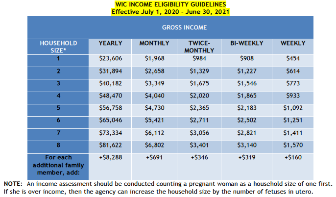 WIC Income Eligibility Guidelines July 2020 - June 2021